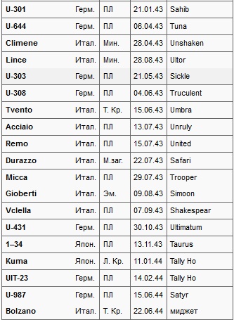 Иллюстрация к книге — Подводные лодки Его Величества [t01e.jpg]