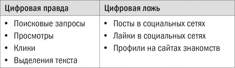 Иллюстрация к книге — Все лгут. Поисковики, Big Data и Интернет знают о вас всё [i_018.jpg]