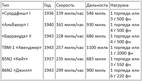 Иллюстрация к книге — Авианосцы, том 1 [pic_29.jpg]