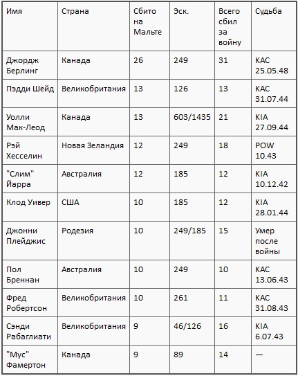Иллюстрация к книге — Асы союзников [i_015.jpg]