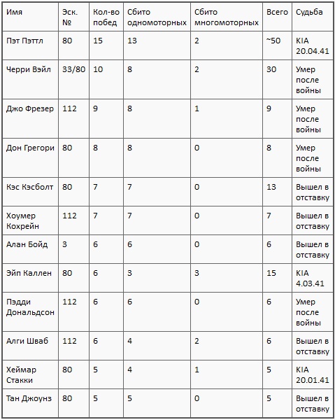 Иллюстрация к книге — Асы союзников [i_016.jpg]