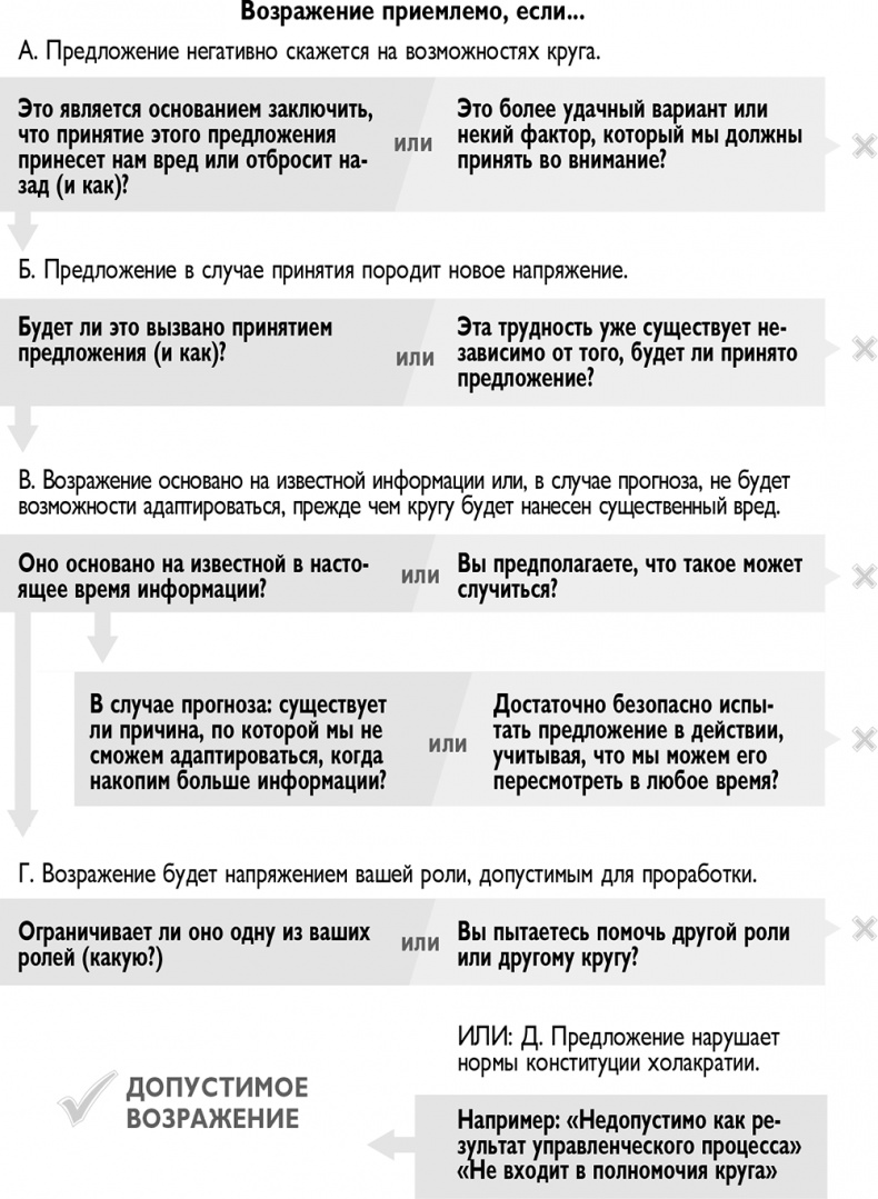 Иллюстрация к книге — Холакратия. Революционный подход в менеджменте [i_010.jpg]