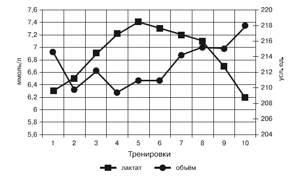 Иллюстрация к книге — Физическая подготовка квалифицированных дзюдоистов к главному соревнованию года [i_052.jpg]