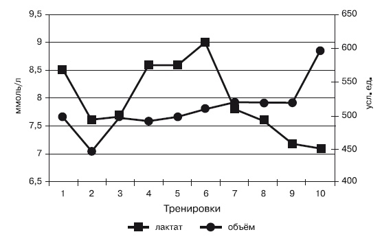 Иллюстрация к книге — Физическая подготовка квалифицированных дзюдоистов к главному соревнованию года [i_056.jpg]