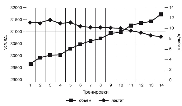 Иллюстрация к книге — Физическая подготовка квалифицированных дзюдоистов к главному соревнованию года [i_063.jpg]