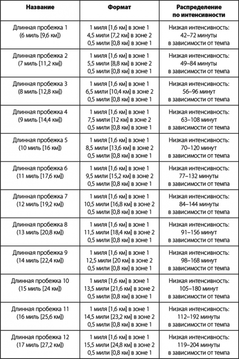 Иллюстрация к книге — Бег по правилу 80/20. Тренируйтесь медленнее, чтобы соревноваться быстрее [i_016.jpg]