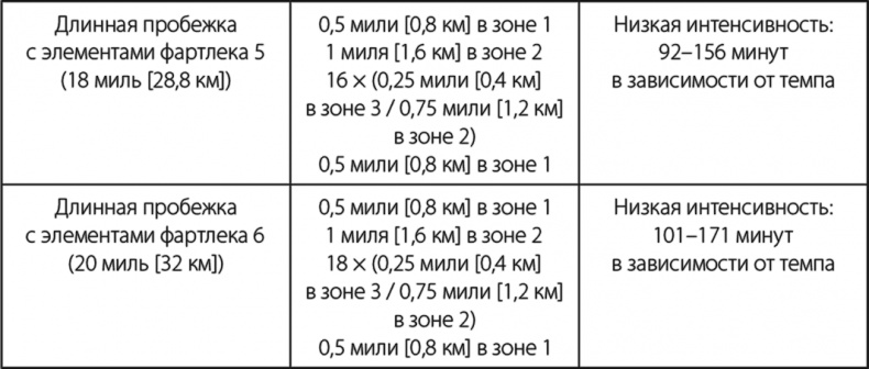 Иллюстрация к книге — Бег по правилу 80/20. Тренируйтесь медленнее, чтобы соревноваться быстрее [i_024.jpg]