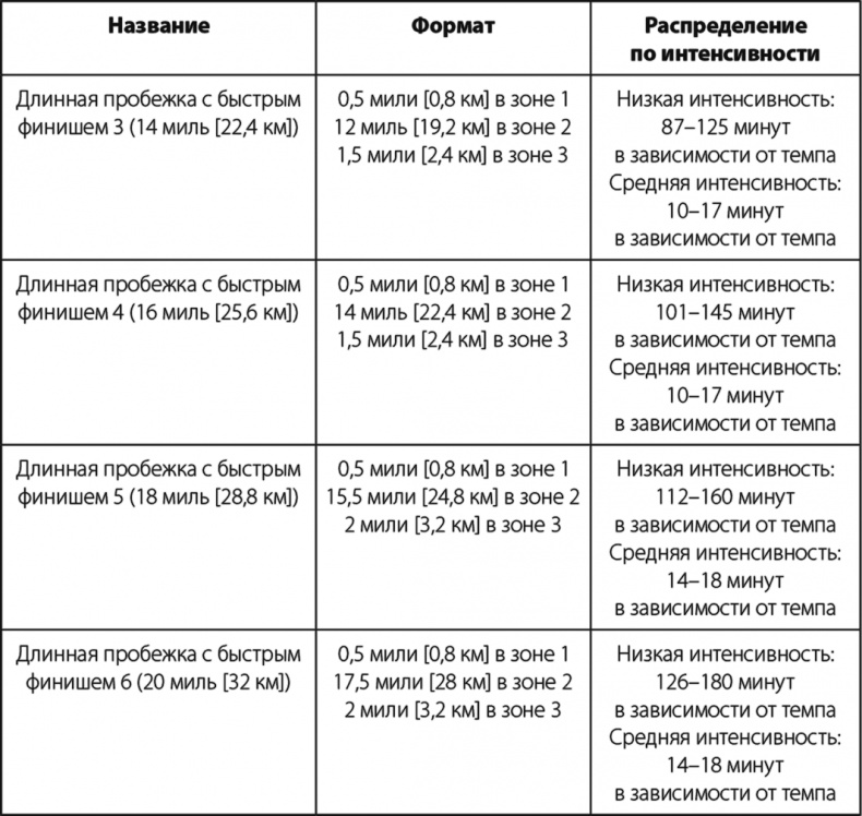 Иллюстрация к книге — Бег по правилу 80/20. Тренируйтесь медленнее, чтобы соревноваться быстрее [i_026.jpg]