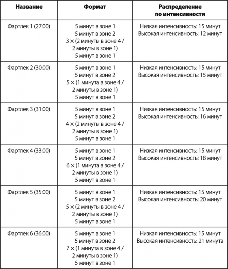 Иллюстрация к книге — Бег по правилу 80/20. Тренируйтесь медленнее, чтобы соревноваться быстрее [i_027.jpg]