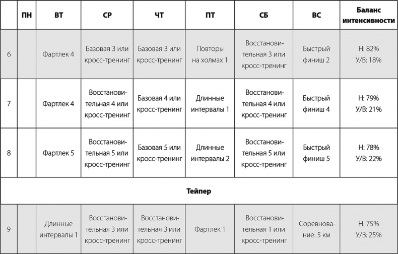 Иллюстрация к книге — Бег по правилу 80/20. Тренируйтесь медленнее, чтобы соревноваться быстрее [i_043.jpg]