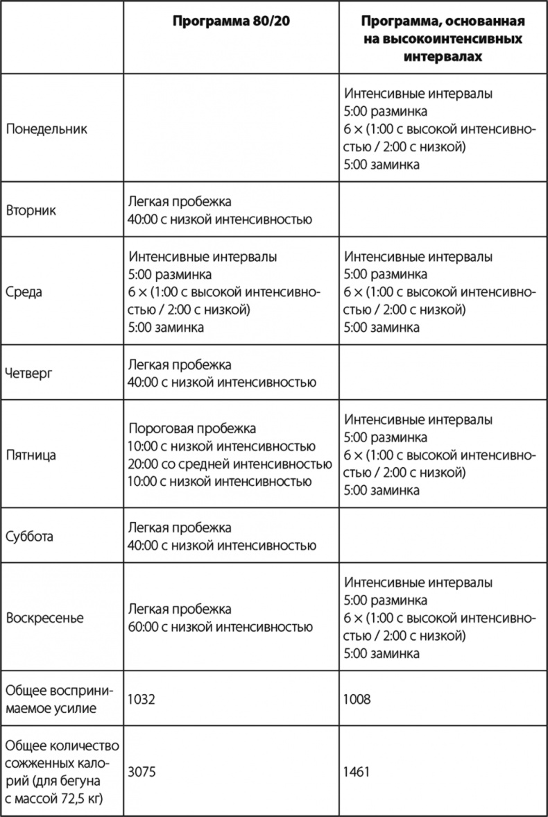 Иллюстрация к книге — Бег по правилу 80/20. Тренируйтесь медленнее, чтобы соревноваться быстрее [i_074.jpg]