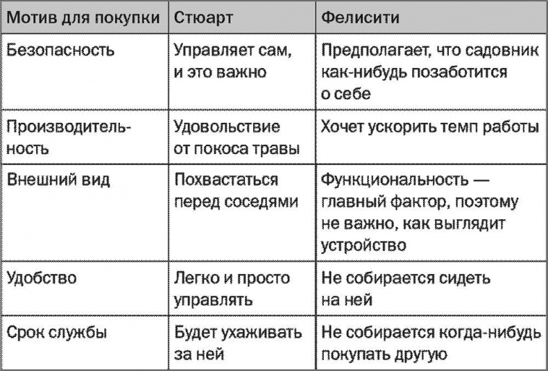 Иллюстрация к книге — SALES! Как продать себя и свои идеи. Продажи для непродавцов [i_016.jpg]