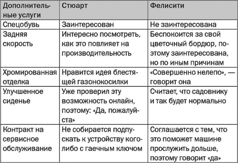 Иллюстрация к книге — SALES! Как продать себя и свои идеи. Продажи для непродавцов [i_017.jpg]