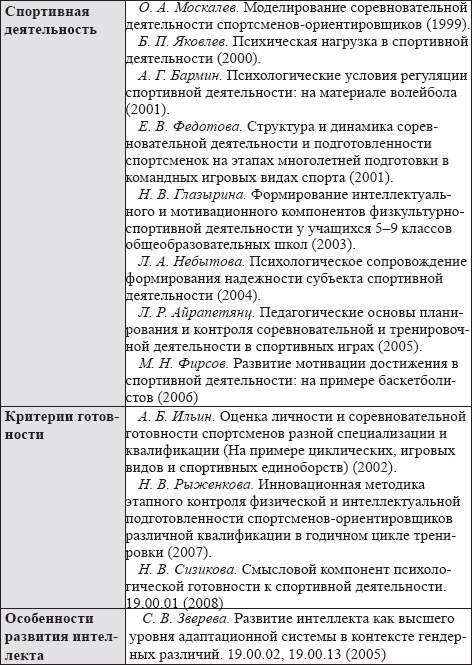 Иллюстрация к книге — Развитие интеллектуальных способностей подростков в условиях спортивной деятельности: теоретико-методологические и организационные предпосылки [i_072.jpg]