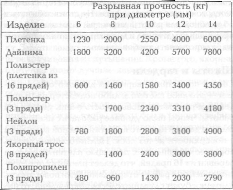 Иллюстрация к книге — Морские узлы в обиходе [pic_104.jpg]