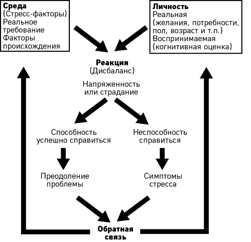 Иллюстрация к книге — Как победить стресс на работе за 7 дней [i_005.jpg]