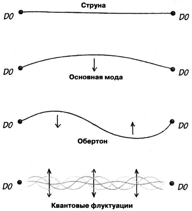 Иллюстрация к книге — Маленькая книга о большой теории струн. В поисках принципов устройства Вселенной [img_7.jpg]