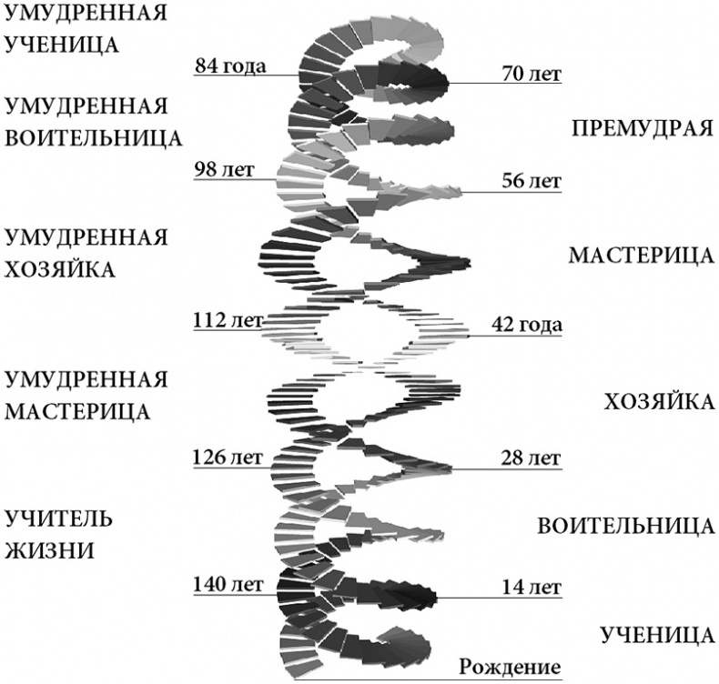 Иллюстрация к книге — Жизнь по спирали. Семь способов изменить личную и профессиональную судьбу [i_024.jpg]