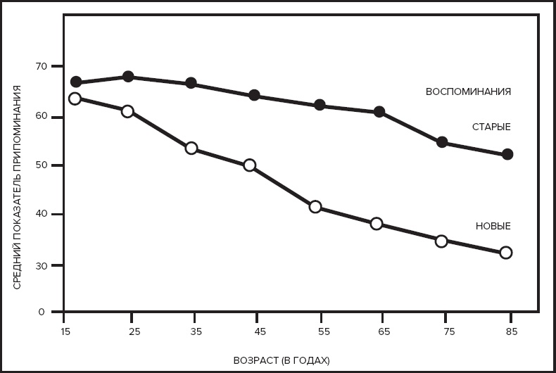 Иллюстрация к книге — Память. Пронзительные откровения о том, как мы запоминаем и почему забываем [i_024.jpg]