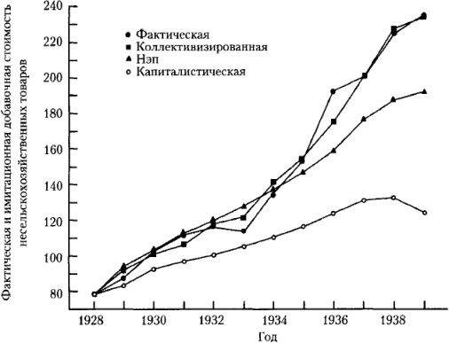 Иллюстрация к книге — От фермы к фабрике. Новая интерпретация советской промышленной революции [i_052.jpg]