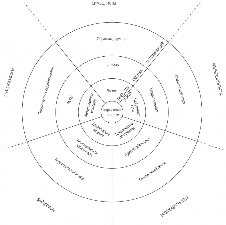 Иллюстрация к книге — Верховный алгоритм. Как машинное обучение изменит наш мир [i_033.jpg]