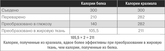 Иллюстрация к книге — Дело не в калориях. Как не зависеть от диет, не изнурять себя фитнесом, быть в отличной форме и жить лучше [i_026.jpg]
