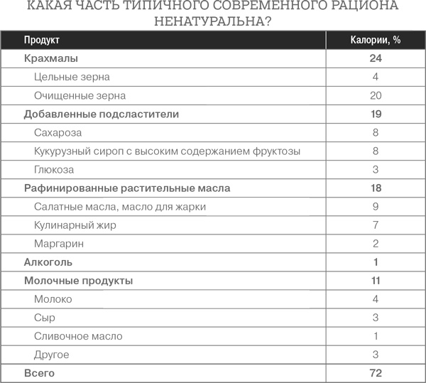 Иллюстрация к книге — Дело не в калориях. Как не зависеть от диет, не изнурять себя фитнесом, быть в отличной форме и жить лучше [i_032.jpg]