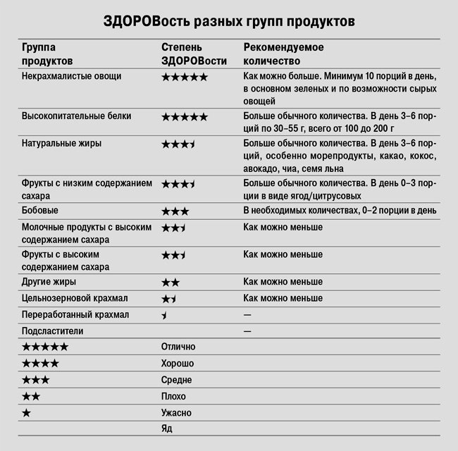 Иллюстрация к книге — Дело не в калориях. Как не зависеть от диет, не изнурять себя фитнесом, быть в отличной форме и жить лучше [i_055.jpg]