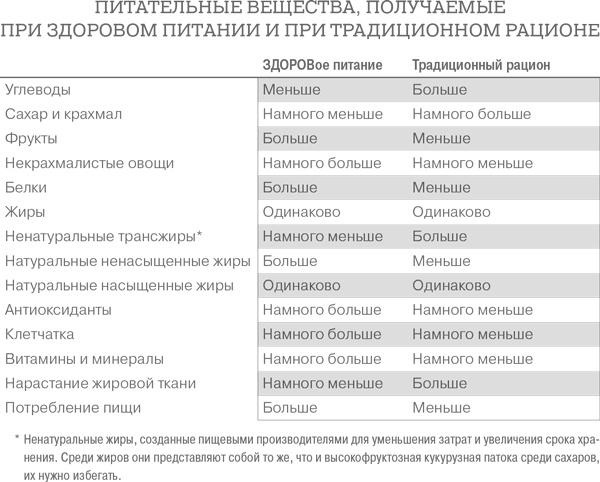 Иллюстрация к книге — Дело не в калориях. Как не зависеть от диет, не изнурять себя фитнесом, быть в отличной форме и жить лучше [i_056.jpg]