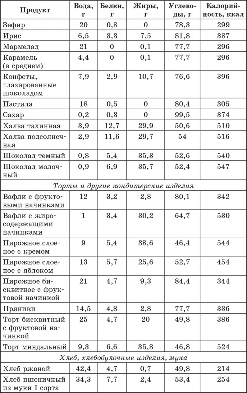 Иллюстрация к книге — Счетчик хлебных единиц, углеводов и калорий. Справочник диабетика [autogen_ebook_id20.jpg]