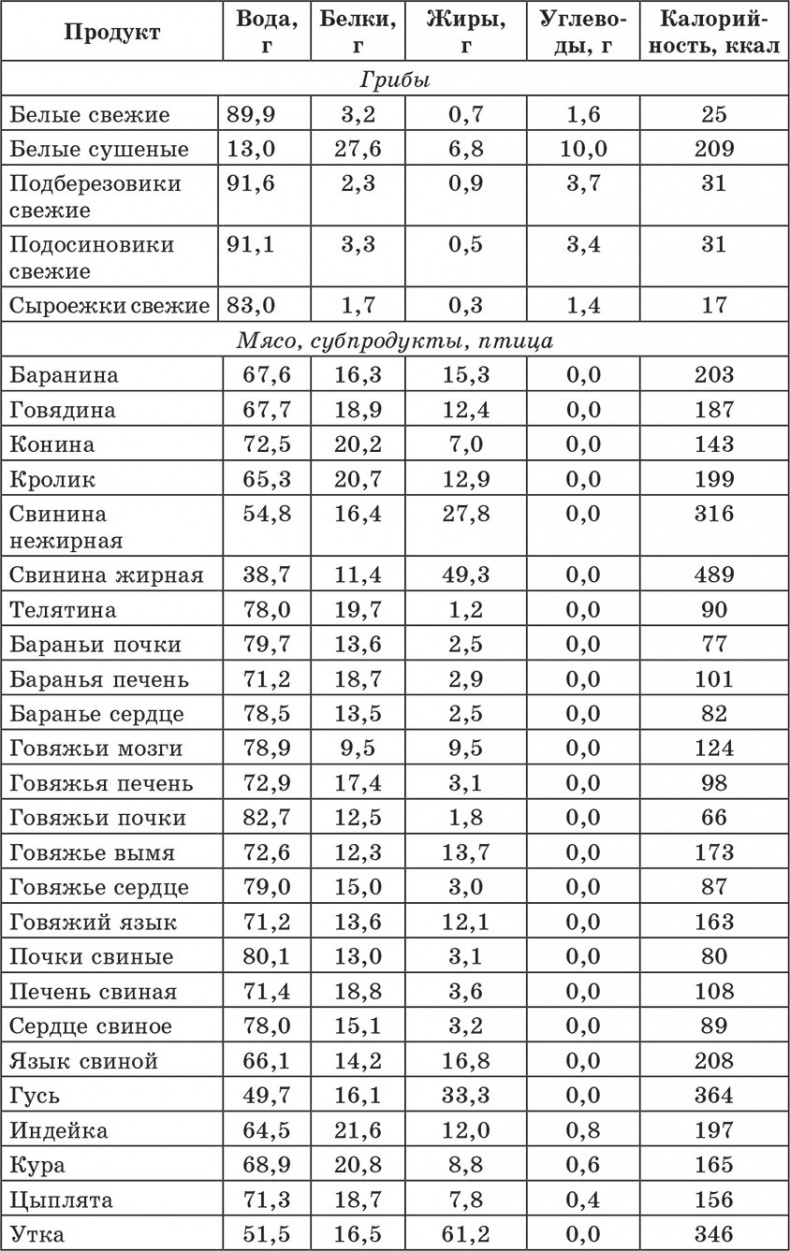 Иллюстрация к книге — Счетчик хлебных единиц, углеводов и калорий. Справочник диабетика [autogen_ebook_id22.jpg]