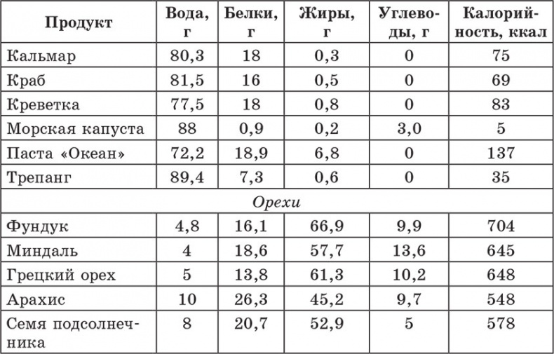 Иллюстрация к книге — Счетчик хлебных единиц, углеводов и калорий. Справочник диабетика [autogen_ebook_id26.jpg]