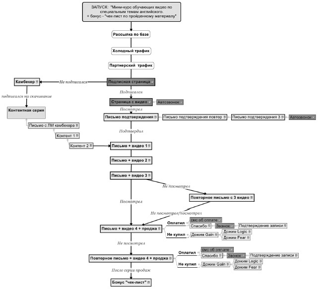 Иллюстрация к книге — Воронка продаж в интернете. Инструменты автоматизации продаж и повышения среднего чека в бизнесе [i_011.jpg]