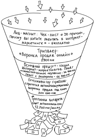 Иллюстрация к книге — Воронка продаж в интернете. Инструменты автоматизации продаж и повышения среднего чека в бизнесе [i_027.jpg]