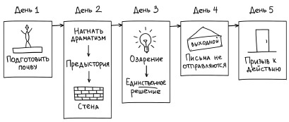 Иллюстрация к книге — Воронка продаж в интернете. Инструменты автоматизации продаж и повышения среднего чека в бизнесе [i_034.jpg]
