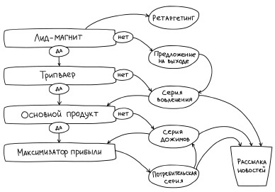 Иллюстрация к книге — Воронка продаж в интернете. Инструменты автоматизации продаж и повышения среднего чека в бизнесе [i_037.jpg]