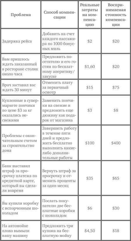 Иллюстрация к книге — Лояльный клиент. Как превратить разгневанного покупателя в счастливого за 60 секунд [doc2fb_image_03000006.jpg]