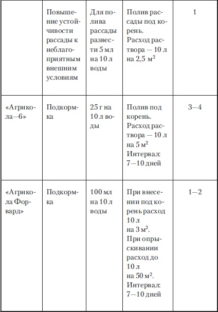 Иллюстрация к книге — Сад и огород без вредителей, сорняков и болезней [i_048.jpg]