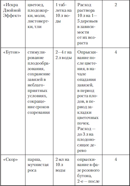 Иллюстрация к книге — Сад и огород без вредителей, сорняков и болезней [i_071.jpg]