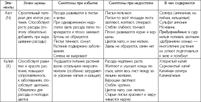 Иллюстрация к книге — Цветы. Лучше, чем у всех. Секреты, хитрости, подсказки умного садовода. Лунный календарь: самый удобный и полезный [autogen_ebook_id72.jpg]