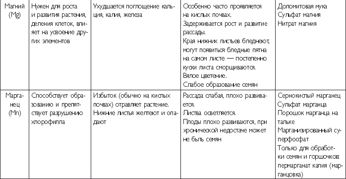Иллюстрация к книге — Цветы. Лучше, чем у всех. Секреты, хитрости, подсказки умного садовода. Лунный календарь: самый удобный и полезный [autogen_ebook_id76.jpg]