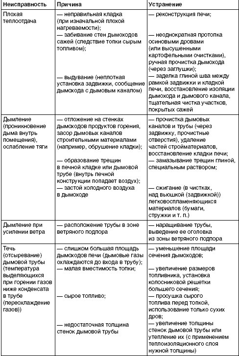 Иллюстрация к книге — Обустройство и ремонт дома быстро и дешево. Коммуникации и интерьер своими руками всего за 2 месяца [i_038.jpg]