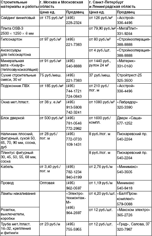 Иллюстрация к книге — Обустройство и ремонт дома быстро и дешево. Коммуникации и интерьер своими руками всего за 2 месяца [i_127.jpg]