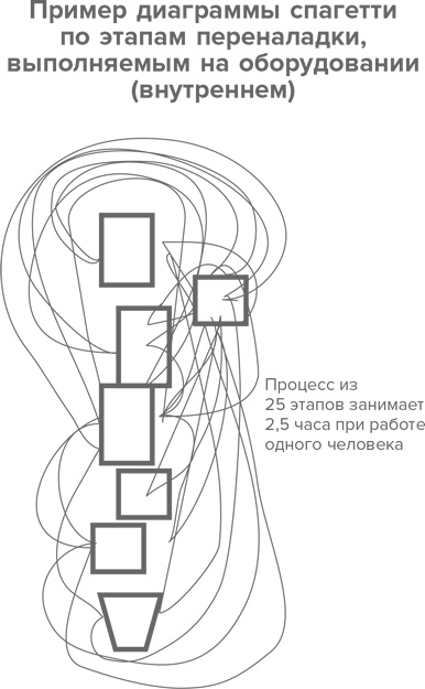 Иллюстрация к книге — Инструменты бережливого производства II. Карманное руководство по практике применения Lean [i_055.jpg]