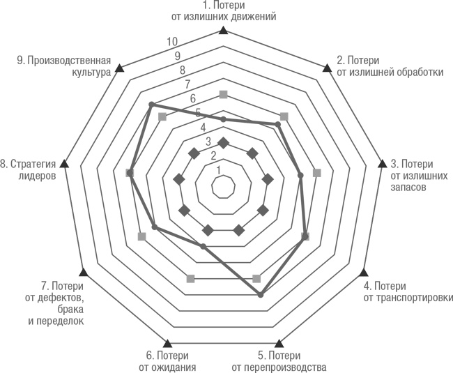 Иллюстрация к книге — Как оценить бережливость вашей компании. Практическое руководство [i_074.jpg]