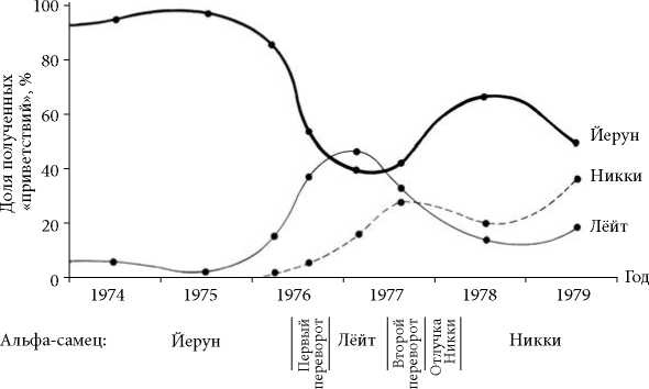 Иллюстрация к книге — Политика у шимпанзе. Власть и секс у приматов [i_086.jpg]