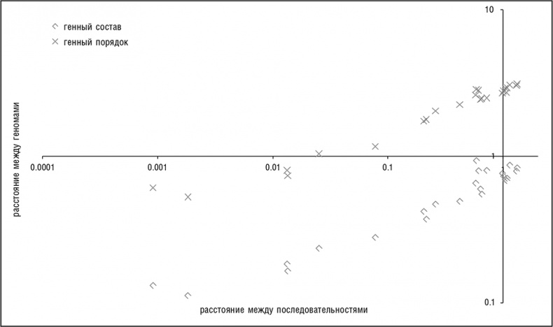 Иллюстрация к книге — Логика случая. О природе и происхождении биологической эволюции [i_014.jpg]