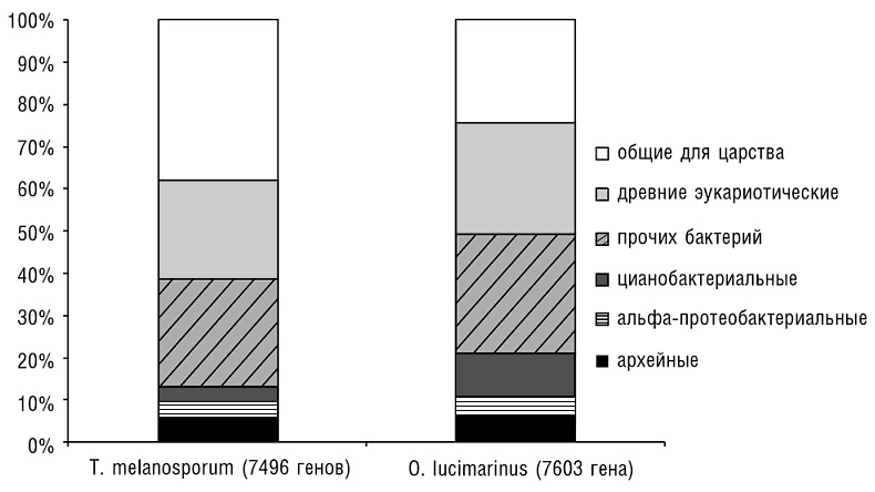Иллюстрация к книге — Логика случая. О природе и происхождении биологической эволюции [i_059.jpg]
