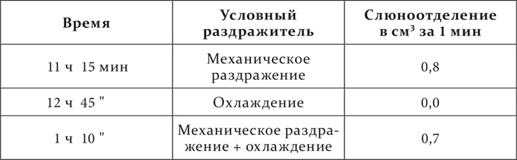 Иллюстрация к книге — Лекции о работе больших полушарий головного мозга [i_088.jpg]