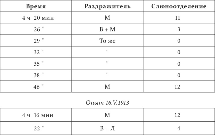 Иллюстрация к книге — Лекции о работе больших полушарий головного мозга [i_115.jpg]